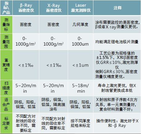 Xray βray在線面密度測量儀與激光測厚儀測量范圍對比